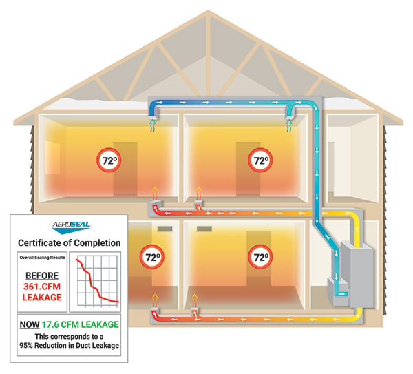 Aeroseal House Sealed Graphic